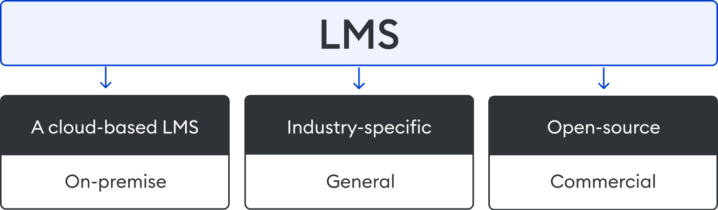 Different LMS types