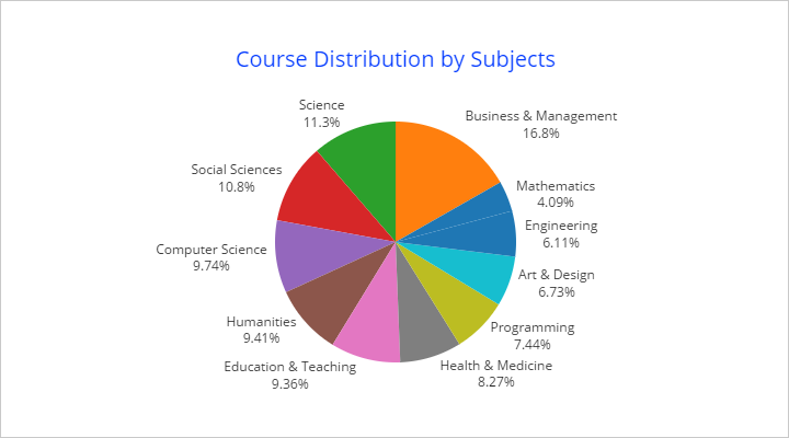 MOOCs distribution by subjects