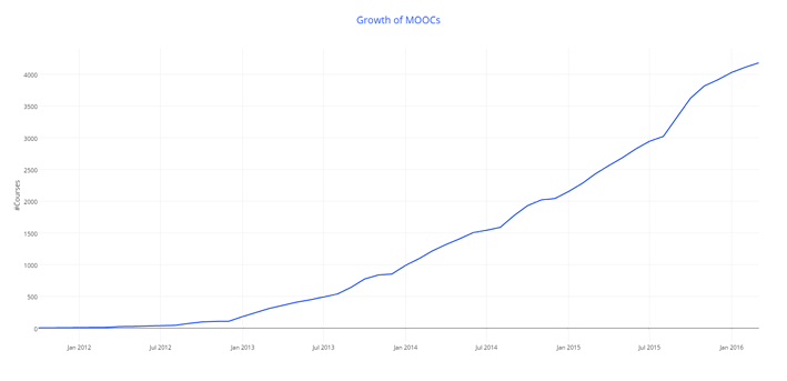 MOOC growth from 2012 till 2016