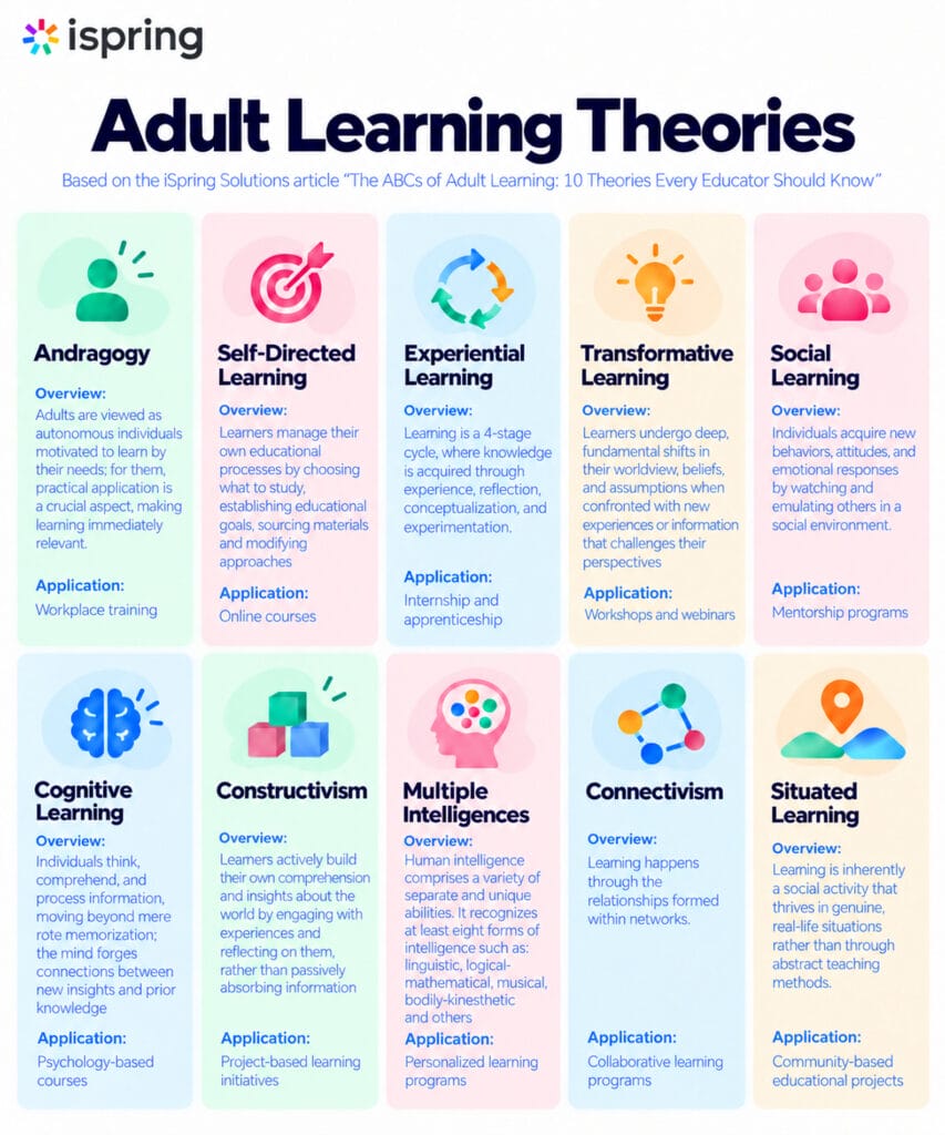 Infographic illustrating adult learning theories