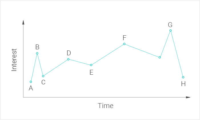 Interest
 curve example