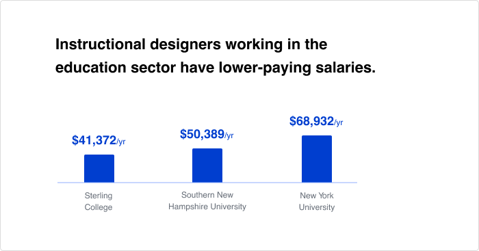 Average instructional designer salary in business and education