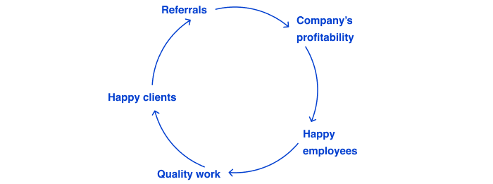 Cycle of employee engagement