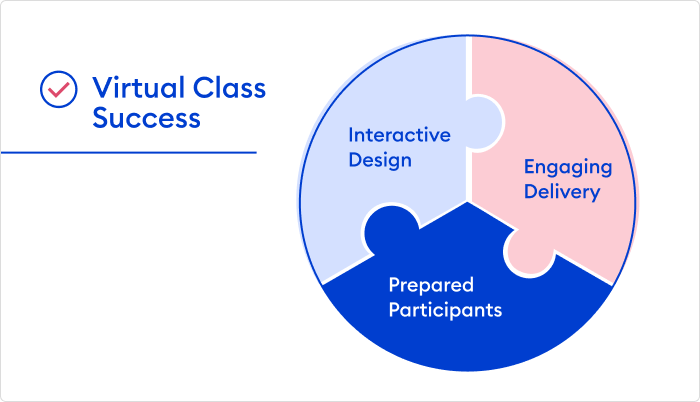 Virtual classroom success