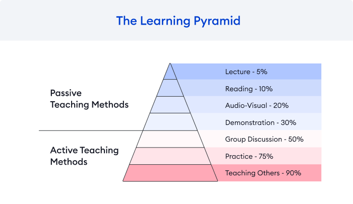 The Learning Retention Pyramid