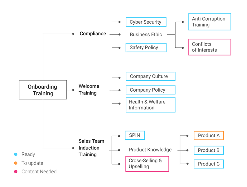 Mind mapping helped visualize a collection of eLearning assets