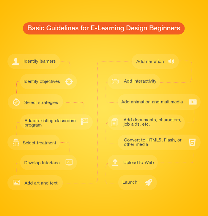 Basic Guidelines For Eelearning Design Beginners Basic Guidelines For Eelearning Design Beginners