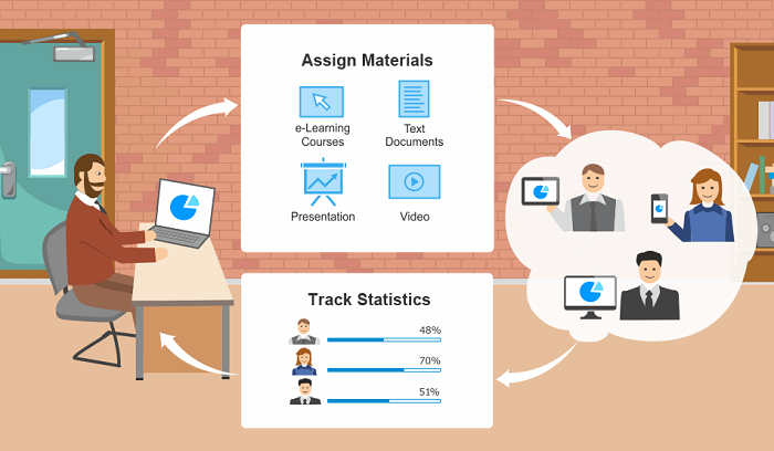 How iSpring Learn LMS works iSpring Learn LMS