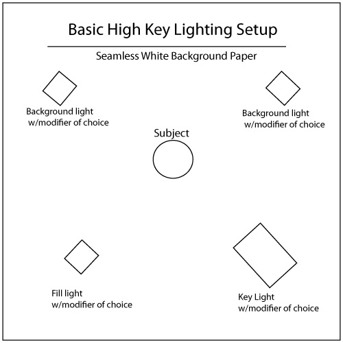 The basic key lighting setup The basic key lighting setup