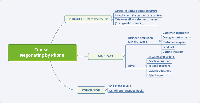 Stucture of dialog simulation