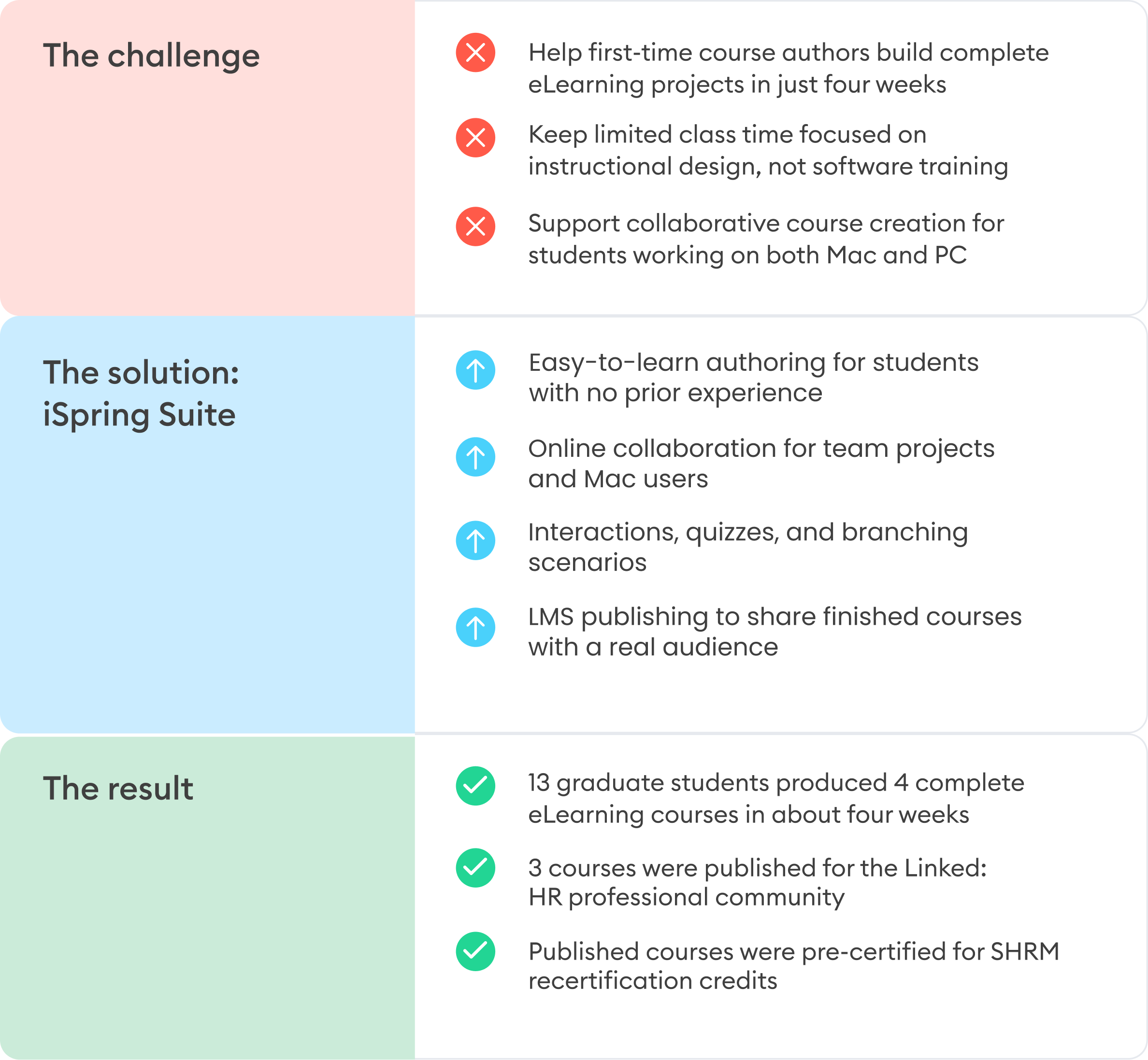 Barry University with iSpring: Challenge – Solution – Result