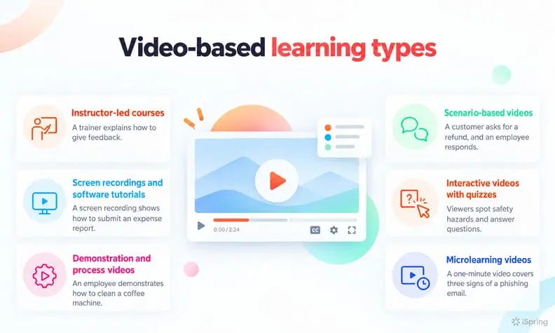 Types of video-based learning