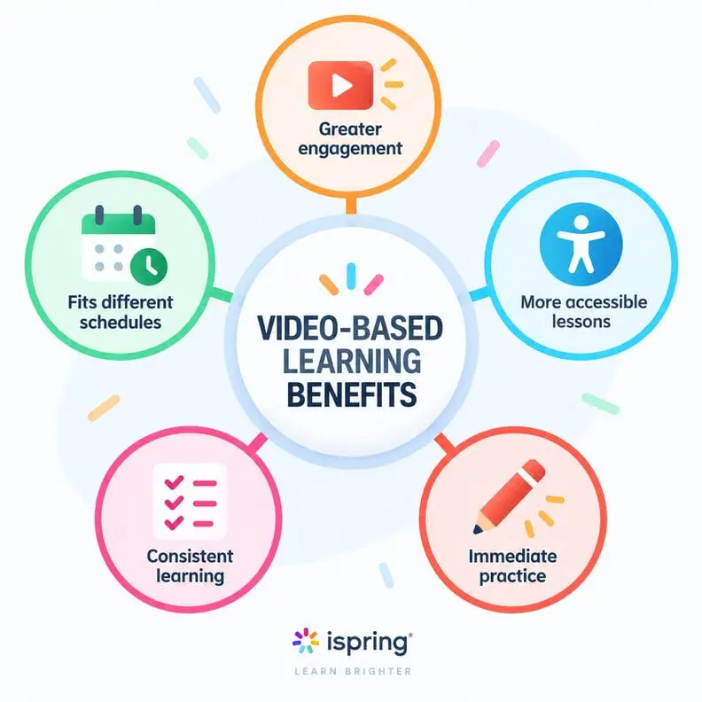 Video-based learning benefits