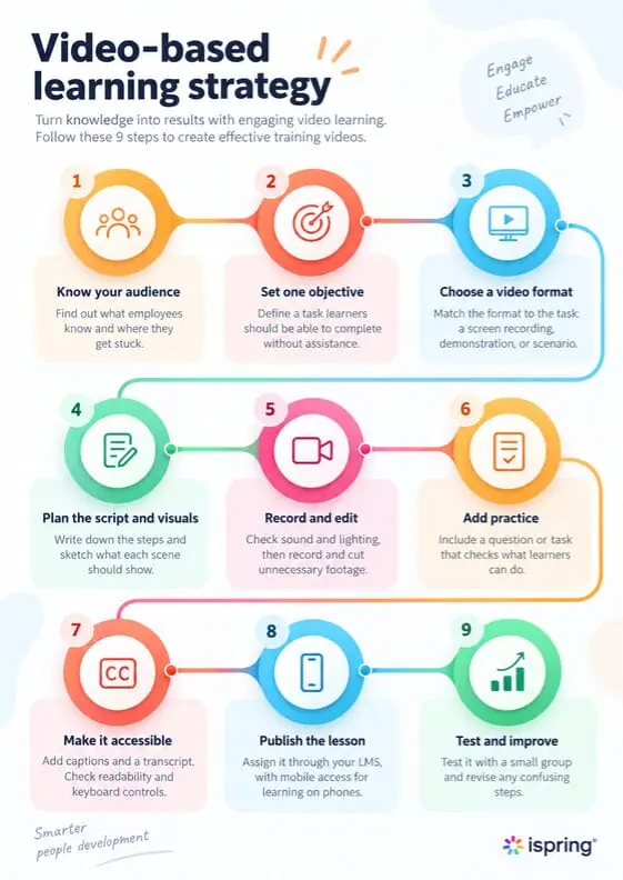 Video-based learning strategy template