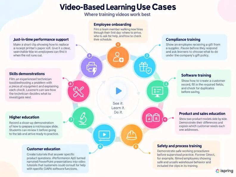 Video-based learning examples