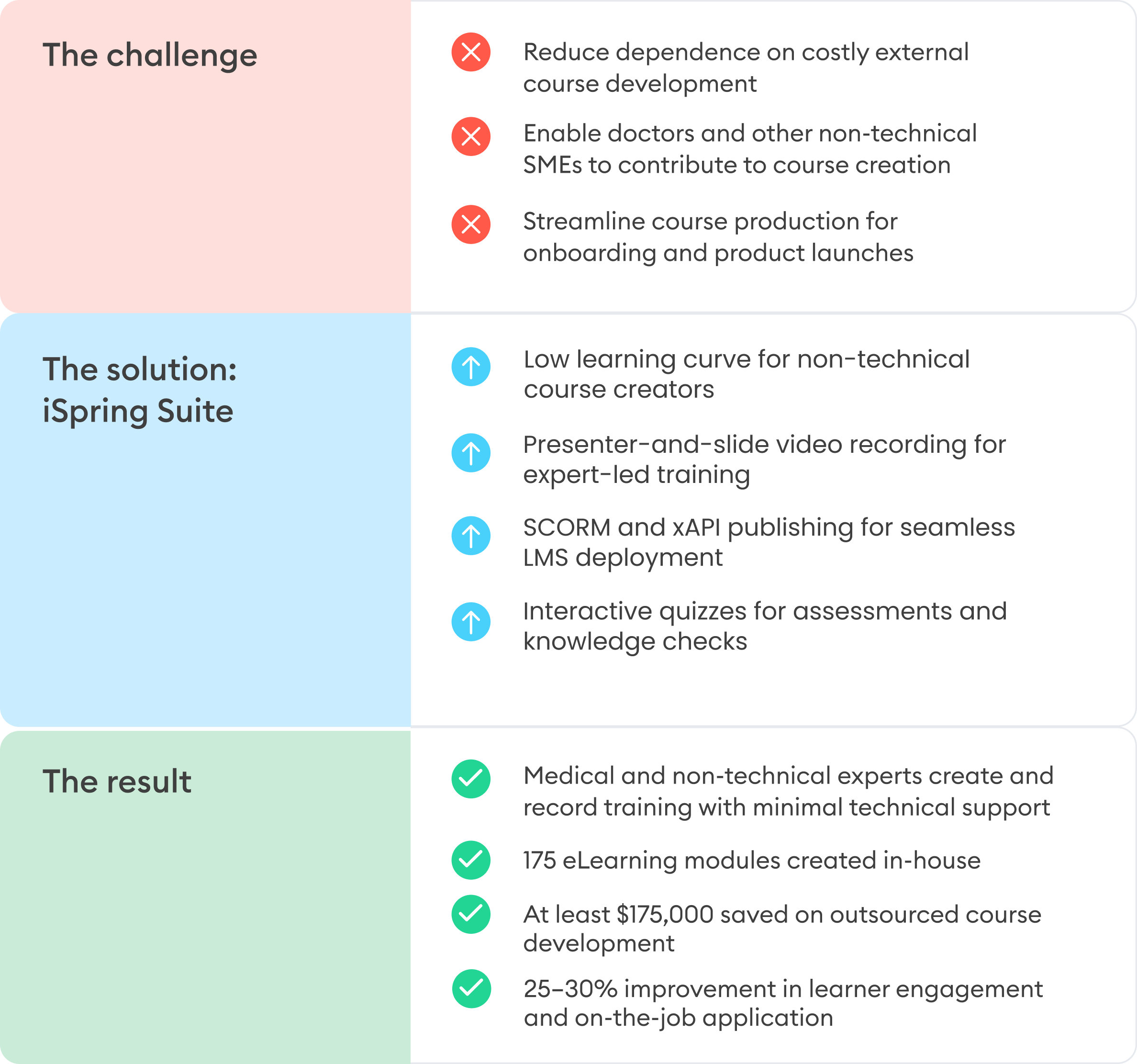 Tapas Advisory with iSpring: challenge, solution, and results