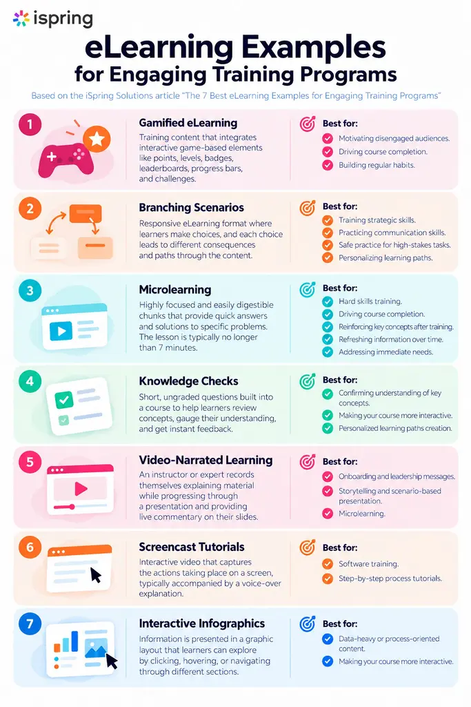 Infographic showing examples of eLearning