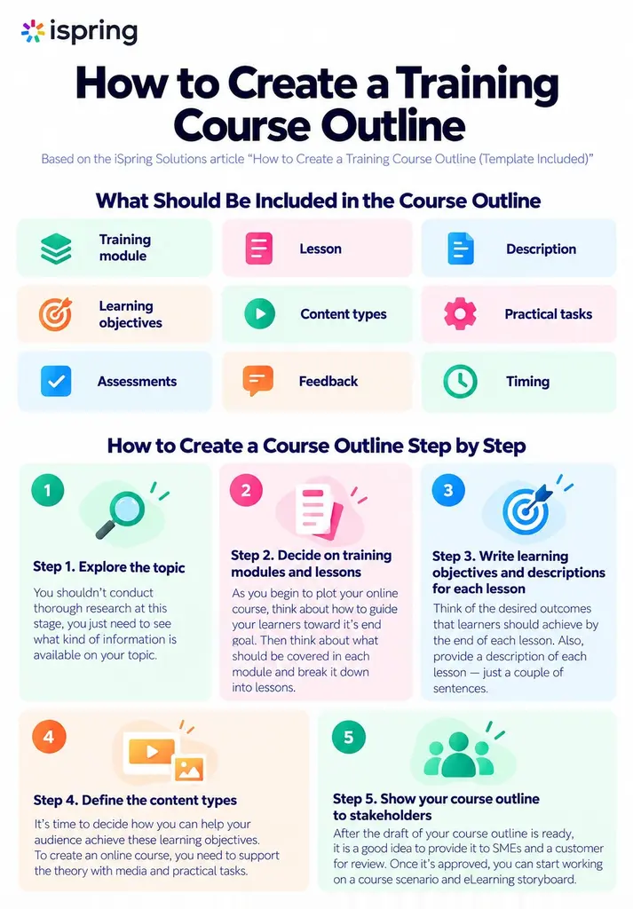 Infographic showing how to create a training course outline