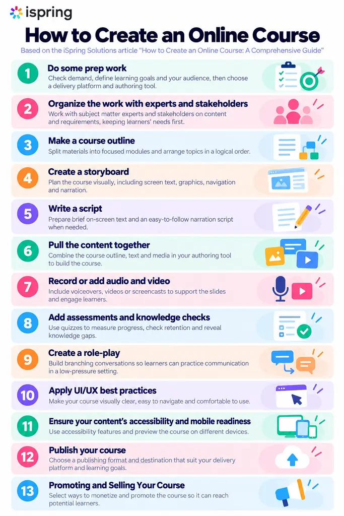Infographic showing how to create an online course