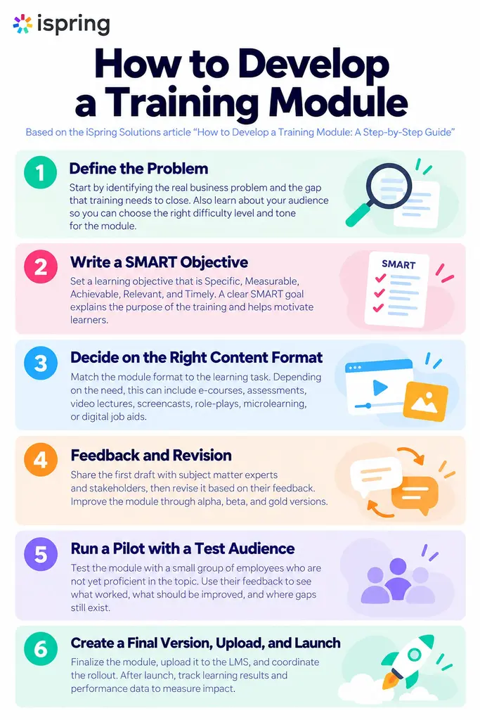 Infographic showing how to develop a training module