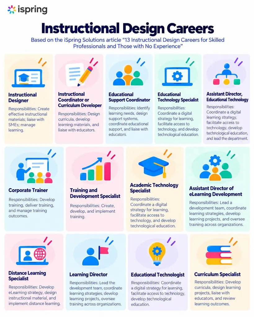 Infographic illustrating instructional design careers