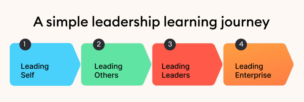 Leadership development learning journey