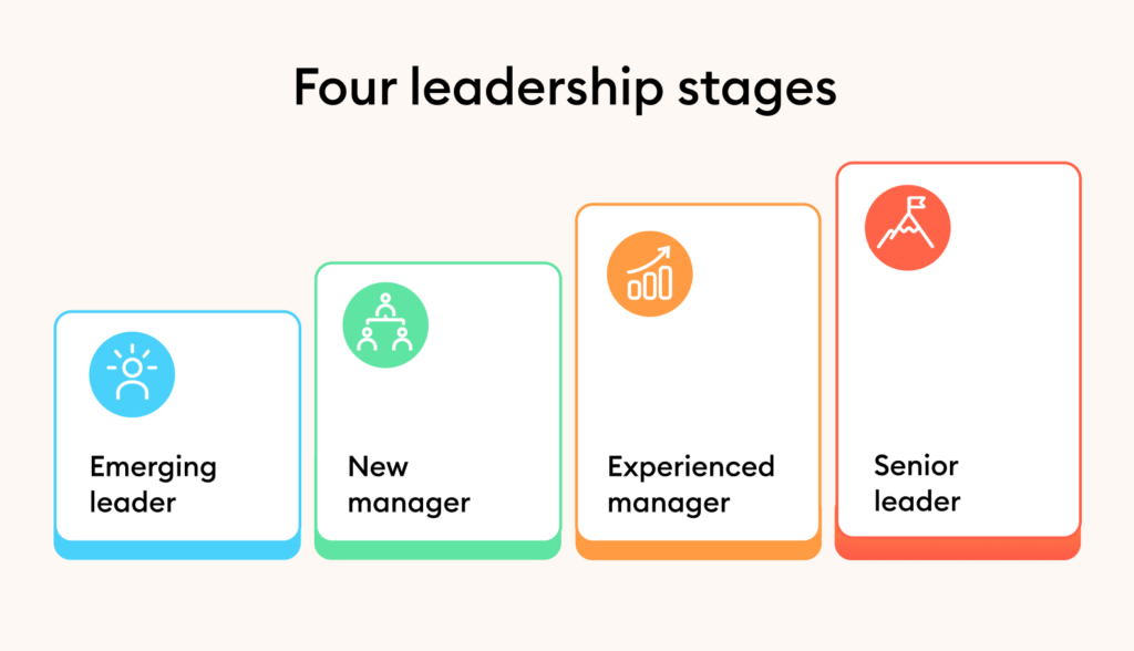 Leadership development programs for different leadership levels