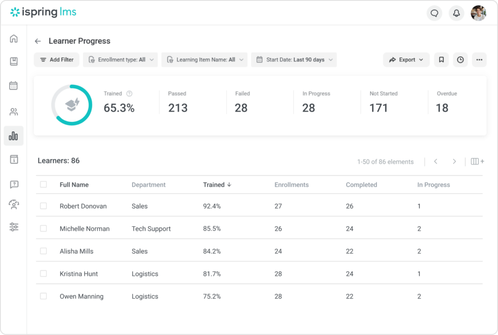 iSpring LMS learner progress report