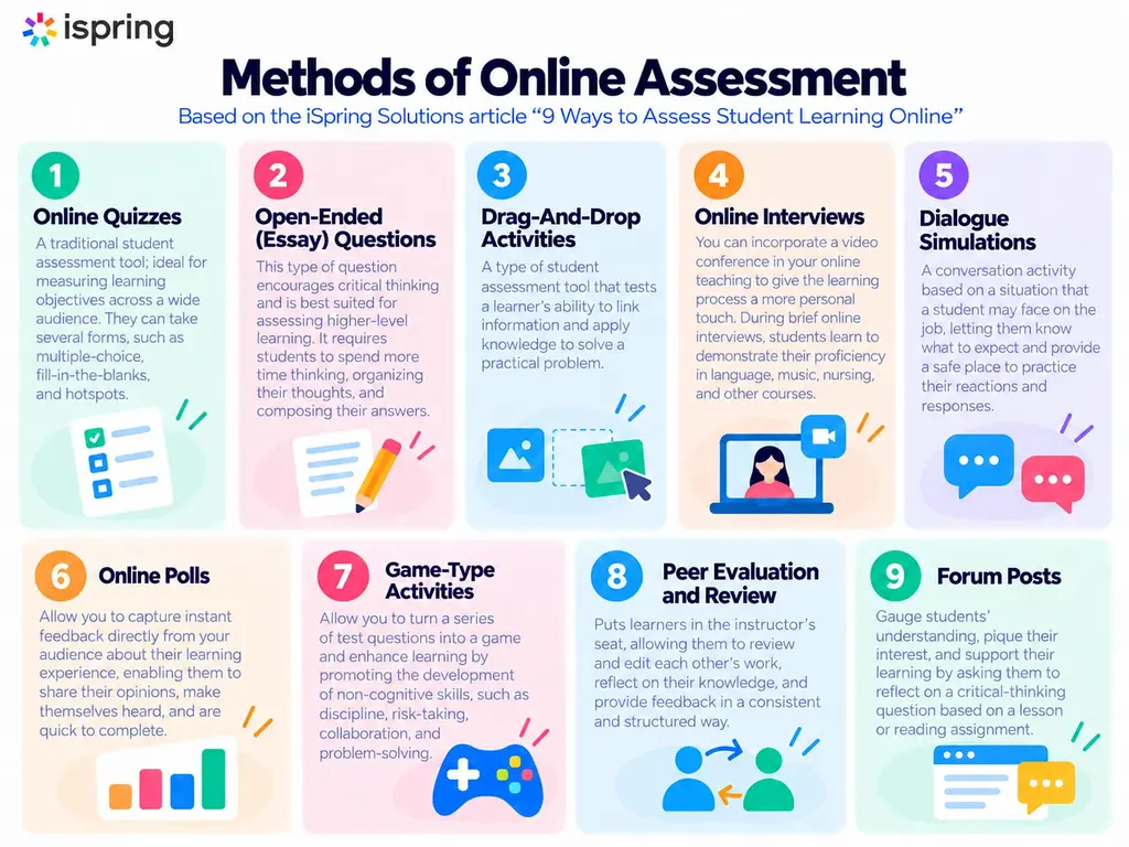Infographic illustrating methods of online assessment