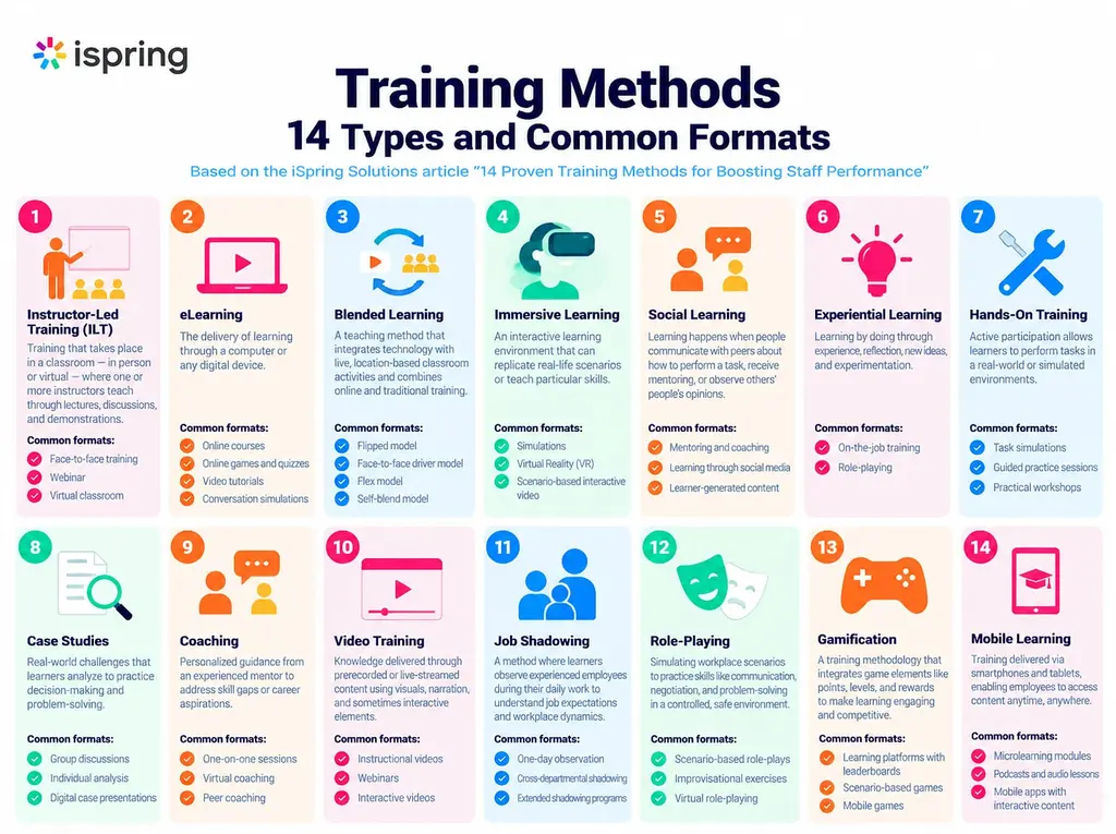 Infographic illustrating training methods