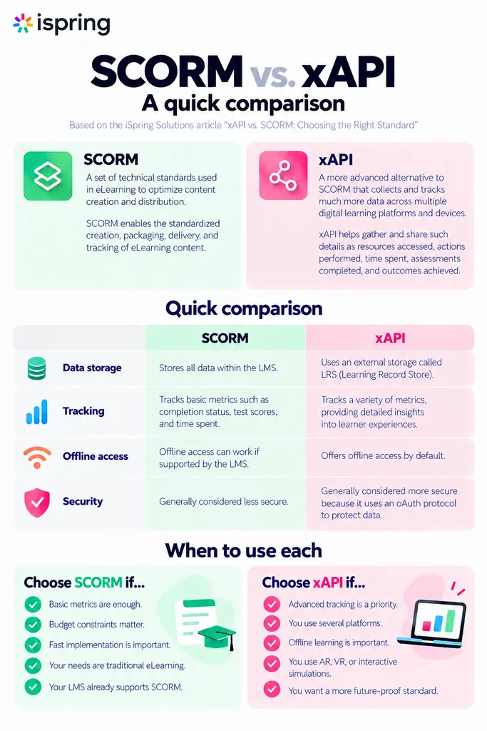 Infographic comparing SCORM and xAPI