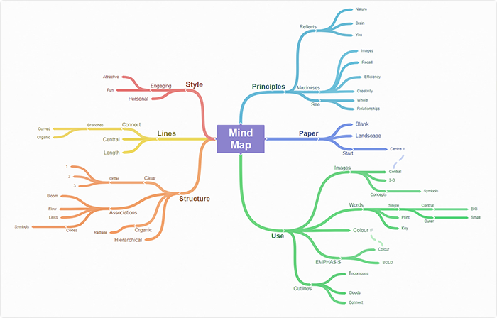 How to Create eLearning Courses: The Step-by-Step Guide (2019 Update)