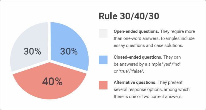Make quizzes according to the 30-40-30 rule Rule 30-40-30