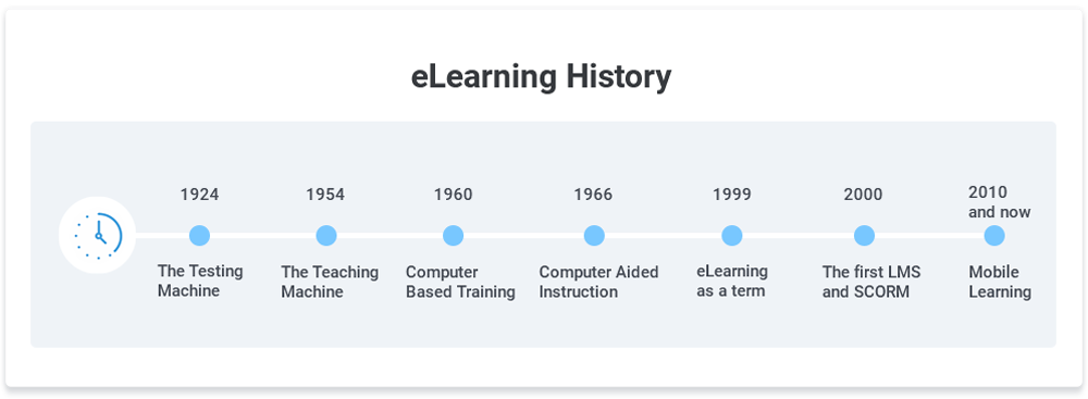A Complete History of eLearning