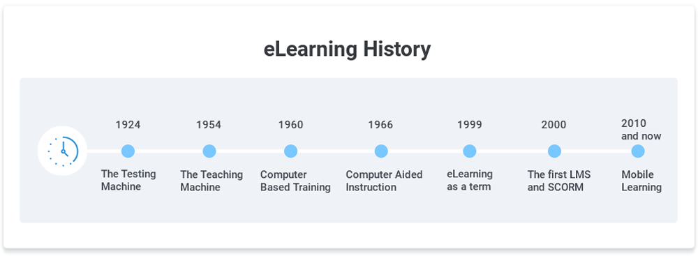 eLearning History A Complete History of eLearning