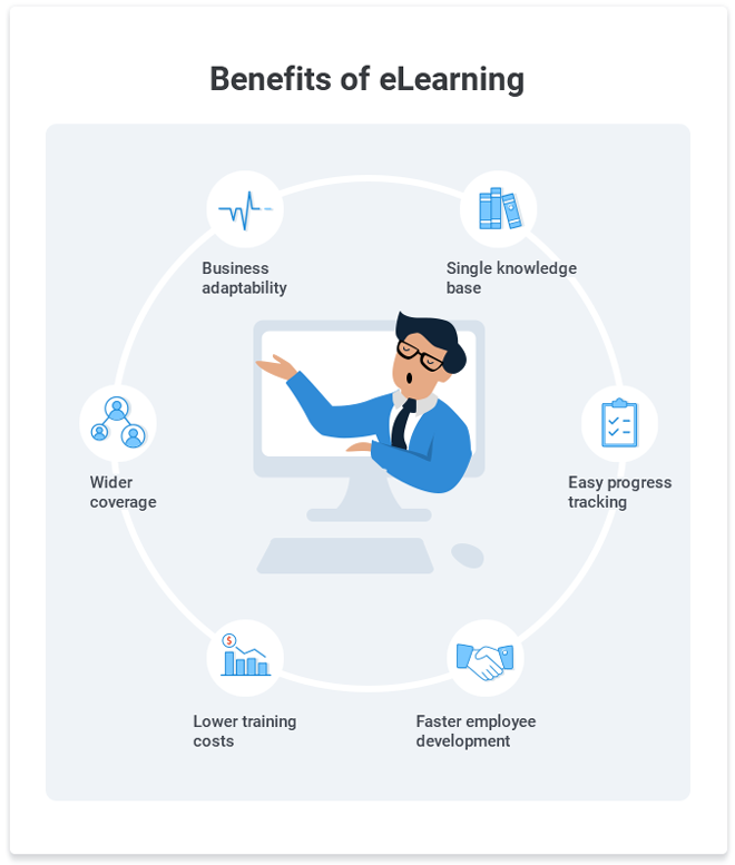 How eLearning Benefits Businesses