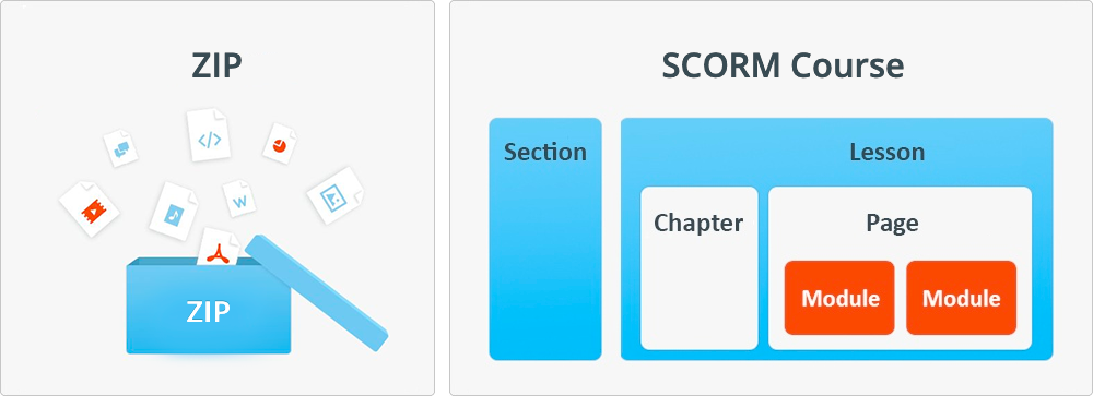 SCORM course structure