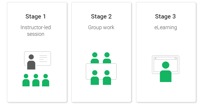 Rotation model of blended learning Rotation model of blended learning