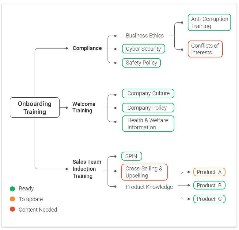 Creating a content inventory for a learning content audit Learning content inventory
