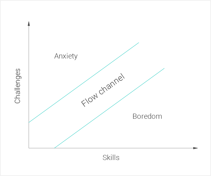 The flow model