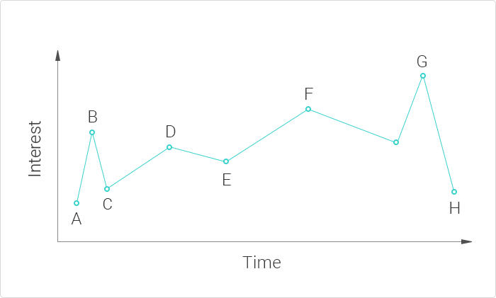 Interest curve example