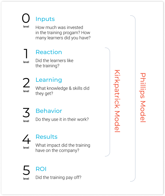 The difference between the Kirkpatrick and Phillips models