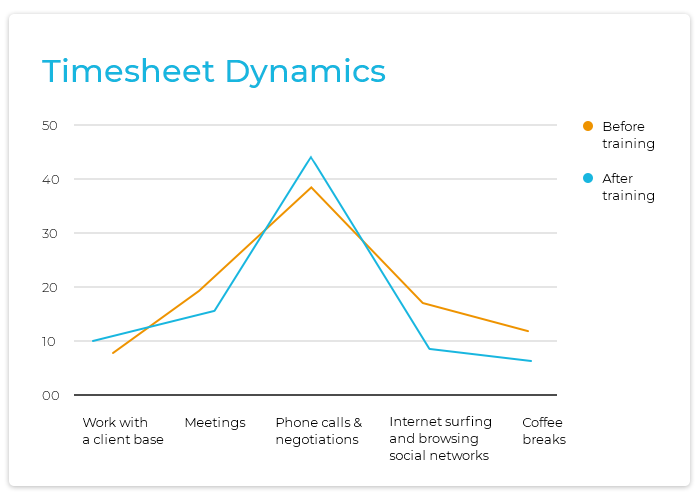 An example of a timesheet before and after training