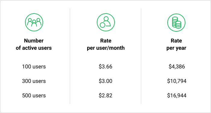 Pay-per-active-users LMS price range