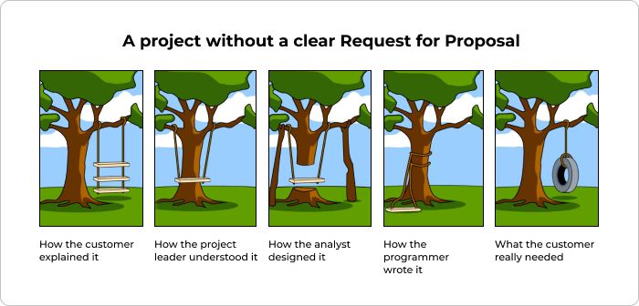 The importance of a clear Request for Proposal