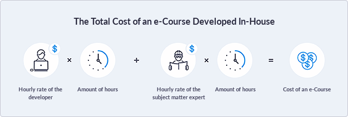 The formula for calculating the cost of developing an e-course