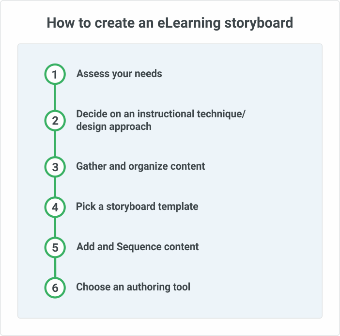 How to creat eLearning storyboard