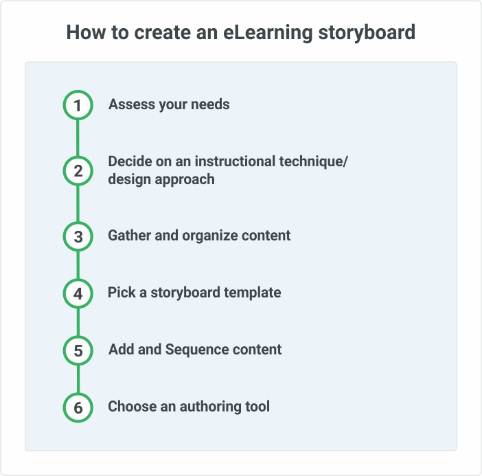 eLearning storyboarding roadmap How to creat eLearning storyboard