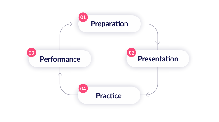 The four-phase learning cycle