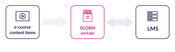 SCORM SCORM eLearning standard